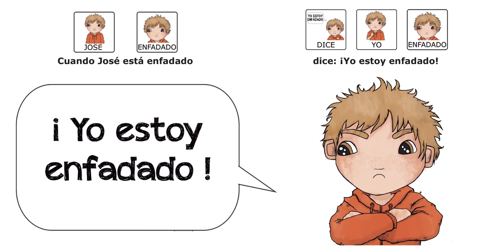 José está enfadado: José con la sudadera naranja y los brazos cruzados junto al bocadillo «¡Yo estoy enfadado!»